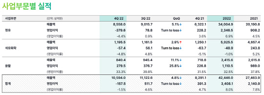 에쓰오일의 사업부문별 실적. 에쓰오일 제공.